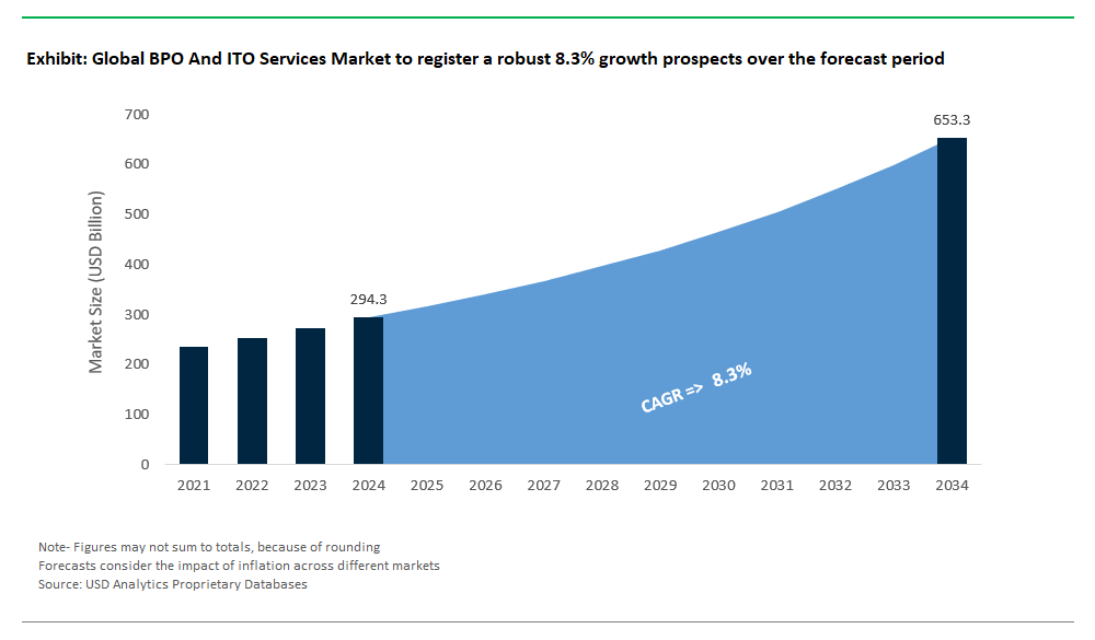 BPO And ITO Services Market Size 2025-2034.png